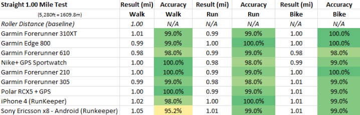 2011-sport-device-gps-accuracy-in-depth-