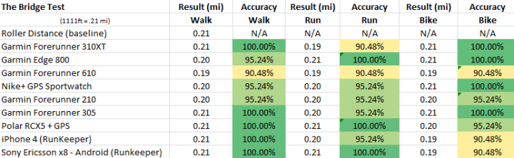 2011-sport-device-gps-accuracy-in-depth-